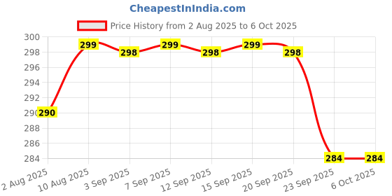 amazon.in NDCOM for OnePlus 13 Back Cover | Premium OnePlus 13 Case | Stylish OnePlus 13 Cover for Enhanced Protection and Sleek Design | Ring Holder Case Price History Graph from 2 Aug 2025 to 6 Oct 2025