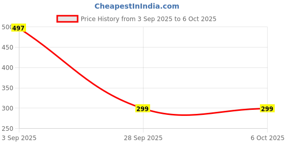 amazon.in NDCOM for ONEPLUS 9RT Back Cover Designer Printed Glass Case Price History Graph from 3 Sep 2025 to 5 Oct 2025