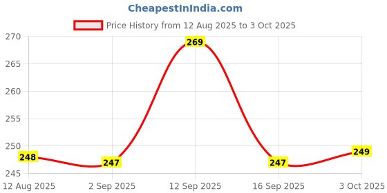 amazon.in NDCOM for Poco F4 5G Back Cover Chocolate Lover Printed Hard Case Price History Graph from 12 Aug 2025 to 3 Oct 2025