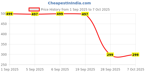 amazon.in NDCOM for Poco F5 5G Back Cover Red Printed Metal Case Price History Graph from 1 Sep 2025 to 7 Oct 2025