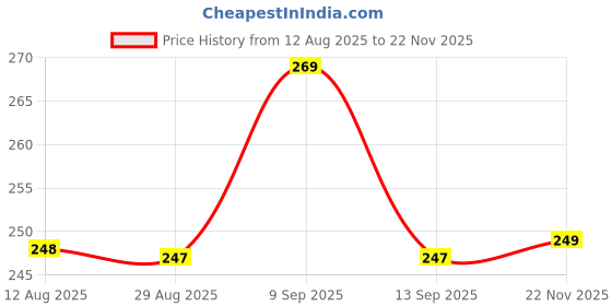 amazon.in NDCOM for Poco X2 Back Cover Guitar Printed Hard Case Price History Graph from 12 Aug 2025 to 22 Nov 2025
