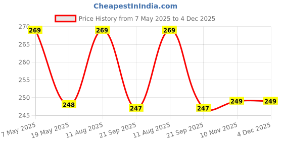 amazon.in NDCOM for Realme 5 Pro Back Cover Narutto Anime Printed Hard Case Price History Graph from 7 May 2025 to 3 Dec 2025