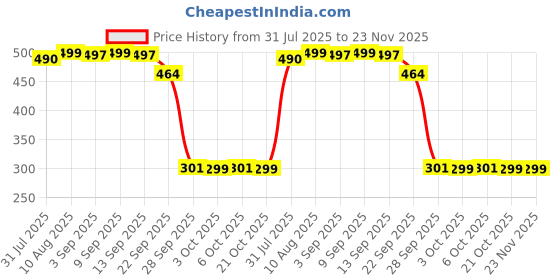 amazon.in NDCOM for Realme 5 Pro Back Cover Rainbow Tie-Dye Waves Premium Printed Glass Case Price History Graph from 31 Jul 2025 to 23 Nov 2025