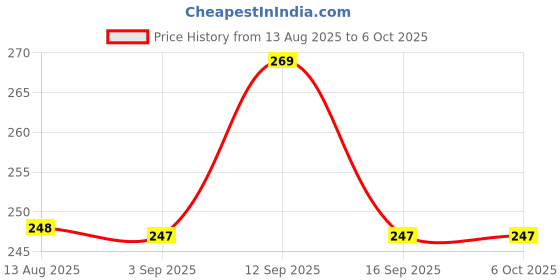 amazon.in NDCOM for Realme 8 5G Back Cover Doodle of Formulas Printed Hard Case Price History Graph from 13 Aug 2025 to 6 Oct 2025