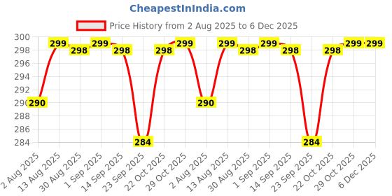 amazon.in NDCOM for Realme C55 Back Cover | Realme Narzo N55 Back Cover | Premium Realme C55 Cover | Ring Holder Case Price History Graph from 2 Aug 2025 to 5 Dec 2025