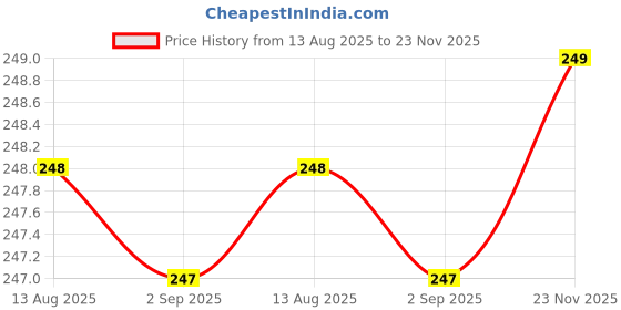 amazon.in NDCOM for Realme GT 2 Pro Back Case | Realme GT2 Pro Back Cover | Realme GT 2 Pro Cover for Enhanced Protection and Style | Red Rose Printed Hard Case Price History Graph from 13 Aug 2025 to 23 Nov 2025