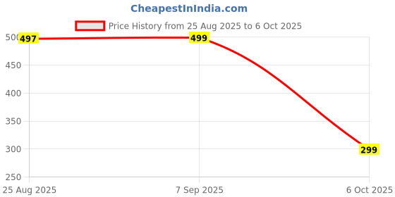 amazon.in NDCOM for Realme GT 6T Back Cover | Premium Realme GT 6 Back Cover | Stylish Realme GT6T Back Cover | If You Never Try Printed Metal Case Price History Graph from 25 Aug 2025 to 6 Oct 2025