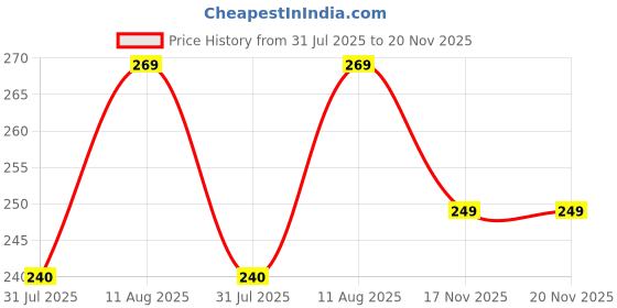 amazon.in NDCOM for Realme GT Neo 3T Back Cover, Realme GT Neo 2 Back Cover, Realme GT 2 Back Cover Cartoon Listning Music Printed Hard Case Price History Graph from 31 Jul 2025 to 19 Nov 2025