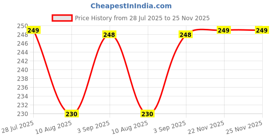 amazon.in NDCOM for Realme X Back Cover Stars in The Dark Printed Hard Case Price History Graph from 28 Jul 2025 to 25 Nov 2025