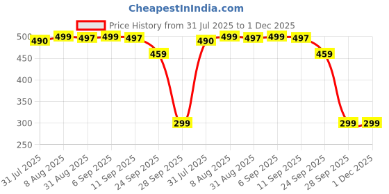 amazon.in NDCOM for REDMI 12 5G / Poco M6 PRO 5G Back Cover Anime One Piece Wanted Luffy Printed Metal Case Price History Graph from 31 Jul 2025 to 1 Dec 2025