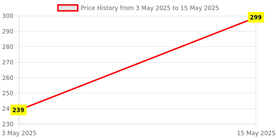 amazon.in NDCOM for Redmi 12C Back Covers | Compatible Redmi 12 C Back Cover | Premium Design Redmi 12C Cover | Sleek and Stylish Back Case Ring Holder Case ndcom Price History Graph from 3 May 2025 to 15 May 2025