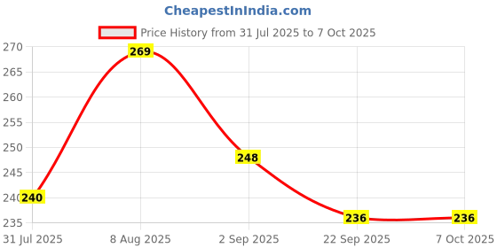 amazon.in NDCOM for Redmi 9 Power Back Cover Superhero Collage Printed Hard Case Price History Graph from 31 Jul 2025 to 6 Oct 2025