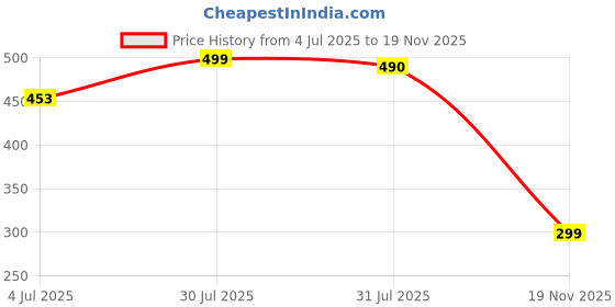 amazon.in NDCOM for Redmi 9 / Redmi 9C / Poco C31 / Redmi 9 Activ Back Cover Butterflys in The Sky Printed Metal Case Price History Graph from 4 Jul 2025 to 19 Nov 2025