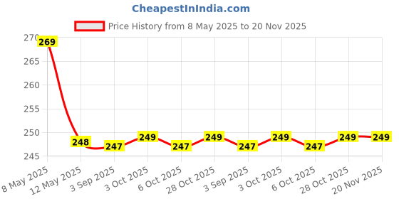 amazon.in NDCOM for Redmi K50i 5G Back Cover | Sleek K50i Back Cover | Stylish Redmi K50i Cover with Precise Cutouts | Flowers Froral Printed Hard Case Price History Graph from 8 May 2025 to 20 Nov 2025