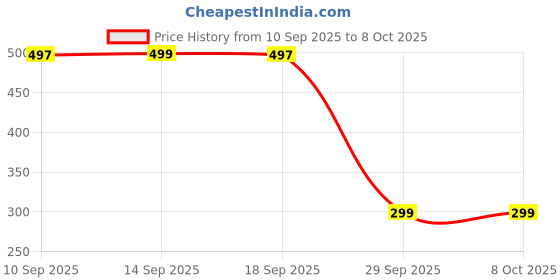 amazon.in NDCOM for Redmi Note 10 Pro Back Cover, Redmi Note 10 Pro Max Back Cover, Stylish Redmi Note 10 Pro Cover Black and White Illusion Printed Glass Case Price History Graph from 10 Sep 2025 to 8 Oct 2025
