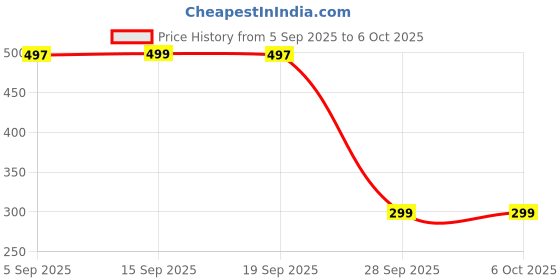 amazon.in NDCOM for REDMI Note 11 Back Cover | Redmi Note 11S Back Cover Half Face Cat Printed Metal Case Price History Graph from 5 Sep 2025 to 5 Oct 2025