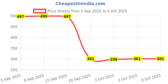 amazon.in NDCOM for Redmi Note 12 Pro 5G Back Cover, Poco X5 Pro 5G Back Cover, Redmi Note 12 Pro Back Cover Leopard Texture Print Printed Glass Case Price History Graph from 5 Sep 2025 to 9 Oct 2025