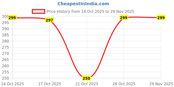 amazon.in NDCOM for S23 Back Cover | Premium Samsung S23 Back Cover | Samsung S23 Cover Acrylic Crystal Clear Transparent with Camera Protection Shockproof Bumper Edge Back Case Cover Price History Graph from 14 Oct 2025 to 29 Nov 2025