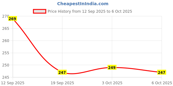 amazon.in NDCOM for Samsung A36 5G Back Cover | Premium A36 5G Samsung Cover for Ultimate Protection | Galaxy A36 Back Cover |Jagdamb Shivaji Maharaj Printed Hard Case Price History Graph from 12 Sep 2025 to 6 Oct 2025