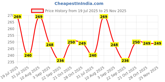 amazon.in NDCOM for Samsung A36 5G Back Cover | Premium A36 5G Samsung Cover for Ultimate Protection | Galaxy A36 Back Cover |Lord Shiv Spiritual Printed Hard Case Price History Graph from 19 Jul 2025 to 24 Nov 2025