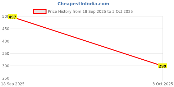 amazon.in NDCOM for Samsung Galaxy A10s Back Cover Bullets Printed Glass Case Price History Graph from 18 Sep 2025 to 3 Oct 2025