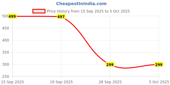 amazon.in NDCOM for Samsung Galaxy A22 5G Back Cover Never Give Up Quote Printed Glass Case Price History Graph from 15 Sep 2025 to 5 Oct 2025