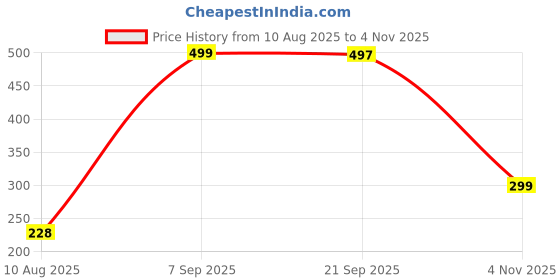 amazon.in NDCOM for Samsung Galaxy A73 5G Back Cover Blue Marble Printed Metal Case Price History Graph from 10 Aug 2025 to 4 Nov 2025