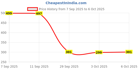 amazon.in NDCOM for Samsung Galaxy F14 5G Back Cover Shiv Ji Bholenath Printed Metal Case Price History Graph from 7 Sep 2025 to 3 Oct 2025
