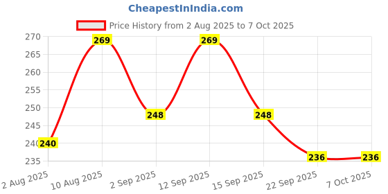 amazon.in NDCOM for Samsung Galaxy J4 Back Cover Case Anime One Piece Wanted Luffy Price History Graph from 2 Aug 2025 to 6 Oct 2025
