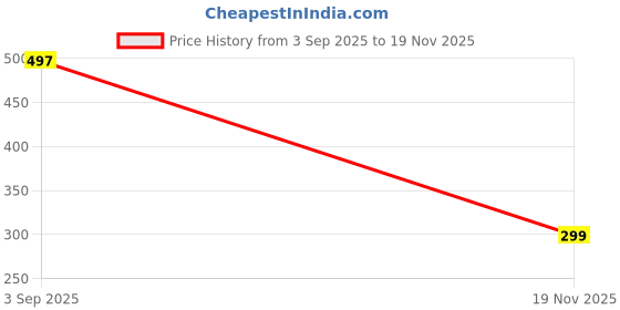 amazon.in NDCOM for Samsung Galaxy J5 Prime Back Cover Fabric Colors Printed Glass Case Price History Graph from 3 Sep 2025 to 19 Nov 2025