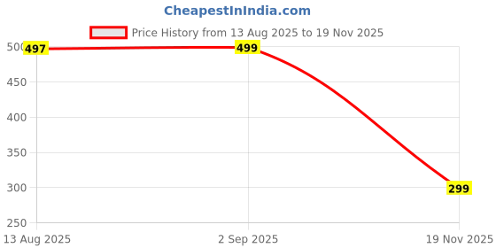 amazon.in NDCOM for Samsung Galaxy M53 5G Back Cover Peacock Feather Printed Glass Case Price History Graph from 13 Aug 2025 to 19 Nov 2025