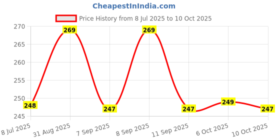 amazon.in NDCOM for Samsung Galaxy S22 5G Back Cover Cartoon Printed Hard Case Price History Graph from 8 Jul 2025 to 6 Oct 2025