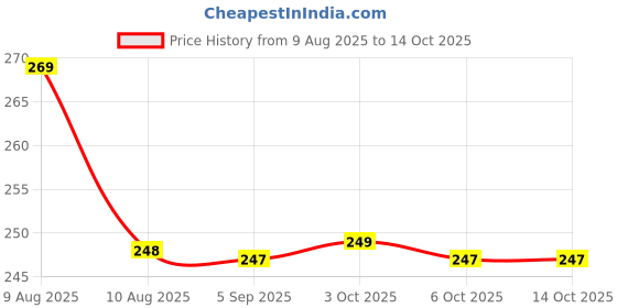 amazon.in NDCOM for Samsung Galaxy S22 Plus 5G Back Cover Blue Glitter Printed Hard Case Price History Graph from 9 Aug 2025 to 13 Oct 2025