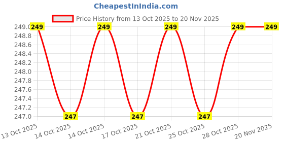 amazon.in NDCOM for Samsung M06 5G Back Cover | Premium F06 5G Samsung Cover for Ultimate Protection | Galaxy M06 Back Cover |Fancy Printed Hard Case Price History Graph from 13 Oct 2025 to 20 Nov 2025