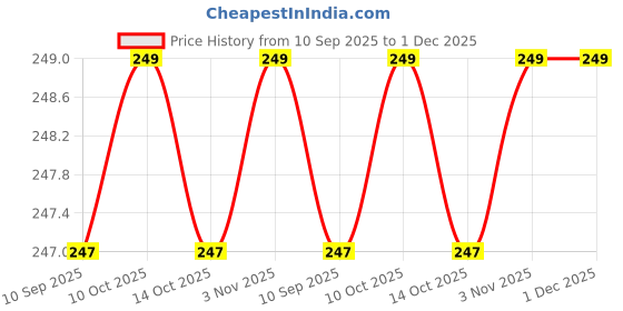 amazon.in NDCOM for Samsung M06 5G Back Cover | Premium F06 5G Samsung Cover for Ultimate Protection | Galaxy M06 Back Cover |Retro White Floral Printed Hard Case Price History Graph from 10 Sep 2025 to 1 Dec 2025