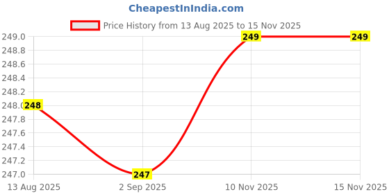 amazon.in NDCOM for Tecno POVA 2 Back Cover Shree Ganesh Printed Hard Case Price History Graph from 13 Aug 2025 to 15 Nov 2025