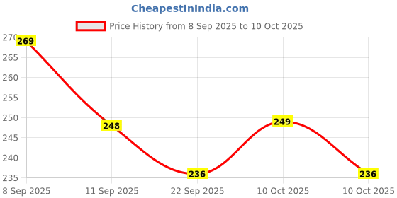 amazon.in NDCOM for Vivo T1 5G Back Cover Case Anime One Piece Monkey D. Luffy Price History Graph from 8 Sep 2025 to 10 Oct 2025