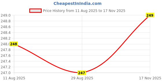 amazon.in NDCOM for Vivo V1 Max Back Cover Ninjaa Animated Printed Hard Case Price History Graph from 11 Aug 2025 to 17 Nov 2025