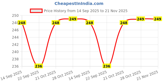 amazon.in NDCOM for vivo v21e 5g Back Cover | vivo v21e 5+g Back Cover | vivo 21e 5g Back Cover Latest Chatrapati Shivaji Maharaj Statue Printed Hard Case Price History Graph from 14 Sep 2025 to 20 Nov 2025