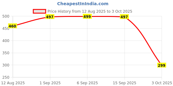 amazon.in NDCOM for Vivo V23 Pro 5G Back Cover I Am Original Printed Glass Case Price History Graph from 12 Aug 2025 to 3 Oct 2025