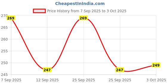 amazon.in NDCOM for Vivo V23e 5G Back Cover Case Anime One Piece Monkey D. Luffy Price History Graph from 7 Sep 2025 to 3 Oct 2025