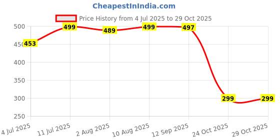amazon.in NDCOM for VIVO X100 / VIVO X100 Pro Back Cover Blue Marble Printed Metal Case Price History Graph from 4 Jul 2025 to 29 Oct 2025