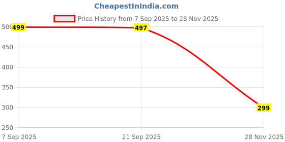 amazon.in NDCOM for Vivo Y15 Back Cover Stars in The Dark Printed Glass Case Price History Graph from 7 Sep 2025 to 28 Nov 2025