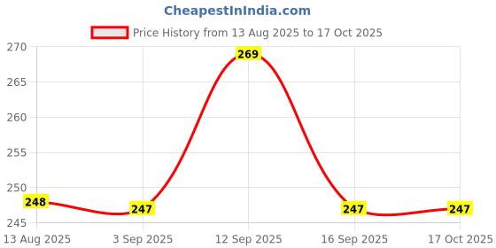 amazon.in NDCOM for VIVO Y50 Back Cover Military Camouflage Star Printed Hard Case Price History Graph from 13 Aug 2025 to 15 Oct 2025