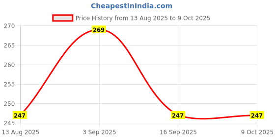 amazon.in NDCOM for Vivo Y71 Back Cover Plain White Printed Hard Case Price History Graph from 13 Aug 2025 to 9 Oct 2025
