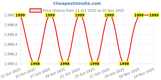 amazon.in Ndeal 85 Egg Hatching Incubator Semi Automatic Durable EPS Thermocol Body, Light Weight, Insulated for Egg Hatching Machine Price History Graph from 21 Oct 2025 to 24 Nov 2025
