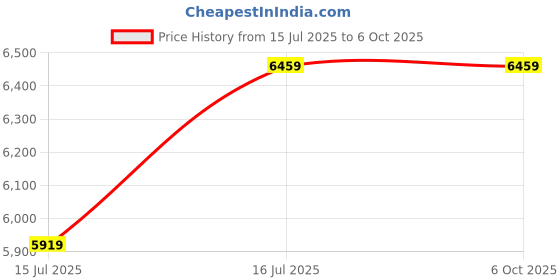 amazon.in Ndeal | Egg Incubator for Hatching Eggs, Digital Mini Incubator with Automatic Turner for Hatching Chicken Duck Quail Bird Eggs(48 Eggs) Price History Graph from 15 Jul 2025 to 5 Oct 2025