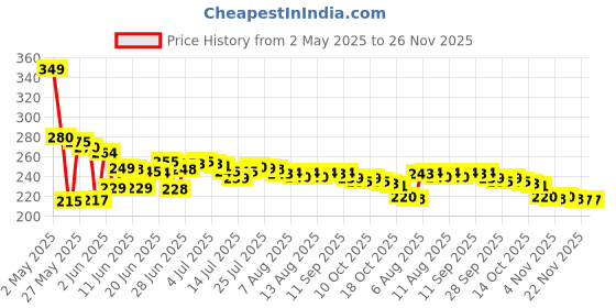 amazon.in NDI Wooden And Brass 5 Minutes Sand Timer Hour Glass Clock Home Decor Ideal For Exercise, Tea Making, Study Table Decor, Antique Nautical Decor Theme (Height 6 Inches ) Price History Graph from 2 May 2025 to 25 Nov 2025