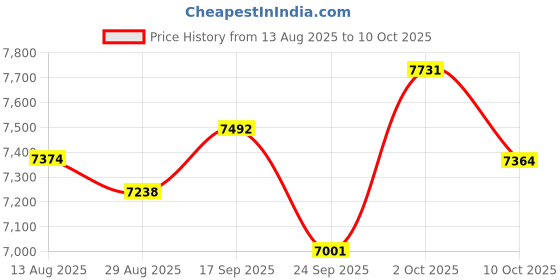 amazon.in NDNCZDHC 20pcs Replacement Cleaning Pads for S7, T7S, T7S Plus Robotic Vacuum Cleaner, Sweeping Robot Disposable Mop Pads Mopping Cloth Price History Graph from 13 Aug 2025 to 10 Oct 2025