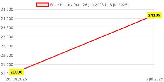 amazon.in NDNCZDHC 5.0MP Microscope Camera USB Microscope Camera Digital Industrial CMOS Camera for Microelectronics, Molds, Accuracy Machinery Price History Graph from 26 Jun 2025 to 8 Jul 2025